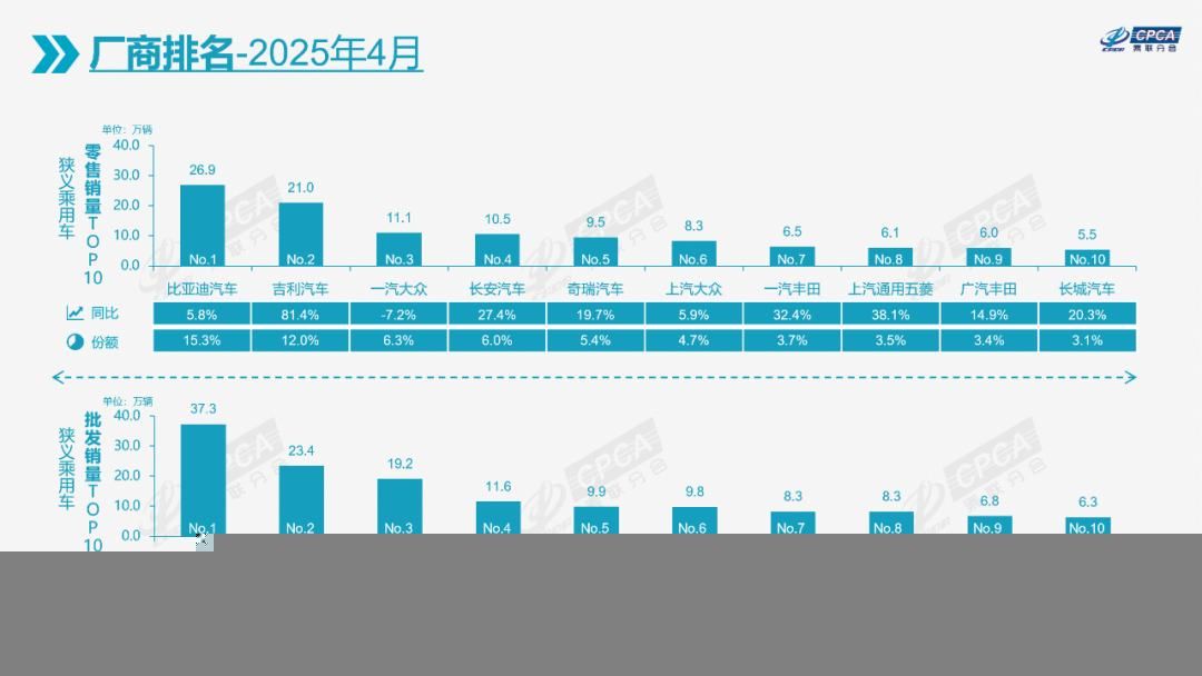 崔东树：2025年4月份全国乘用车市场分析 - 图片7