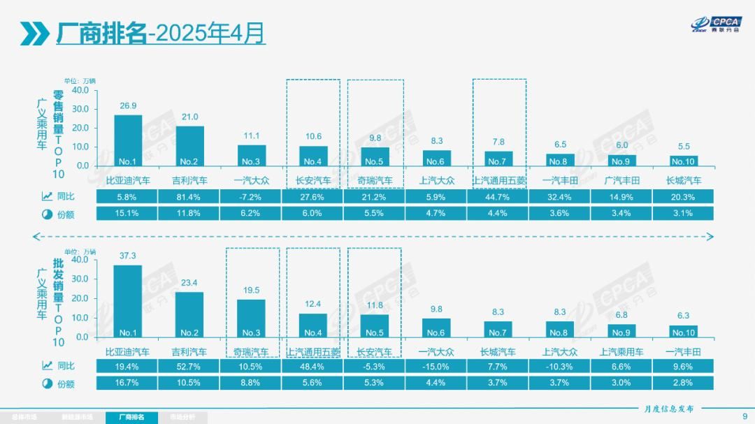 崔东树：2025年4月份全国乘用车市场分析 - 图片6