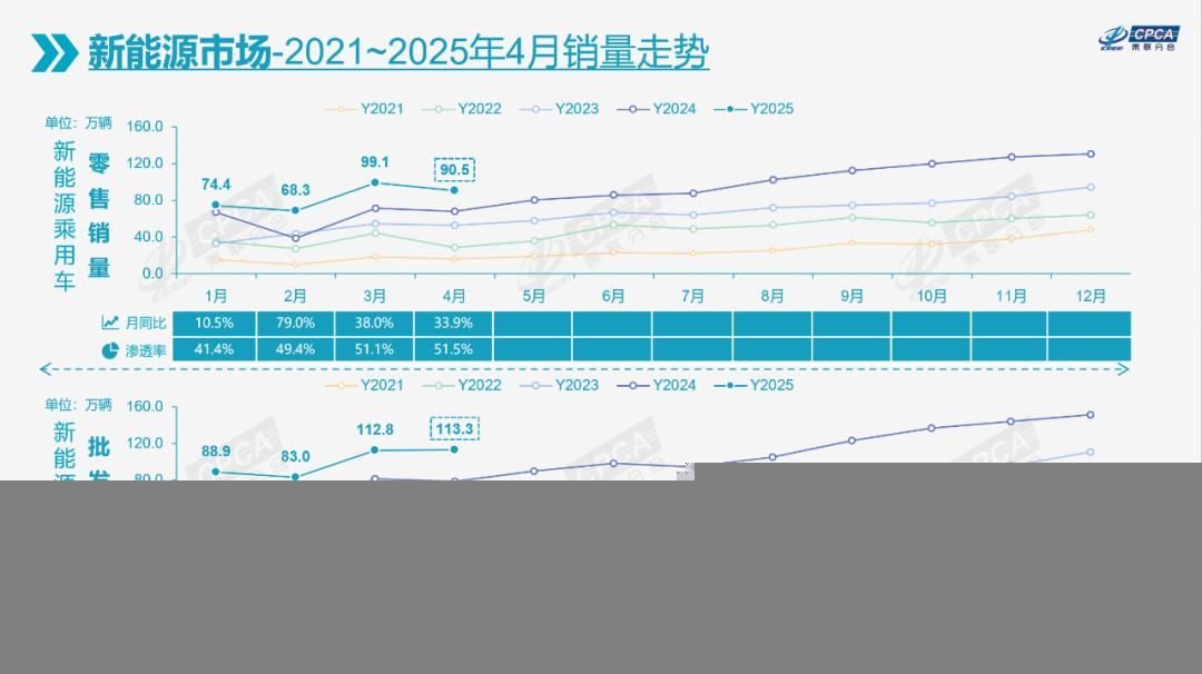 崔东树：2025年4月份全国乘用车市场分析 - 图片5