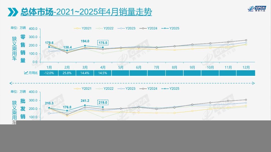 崔东树：2025年4月份全国乘用车市场分析 - 图片3