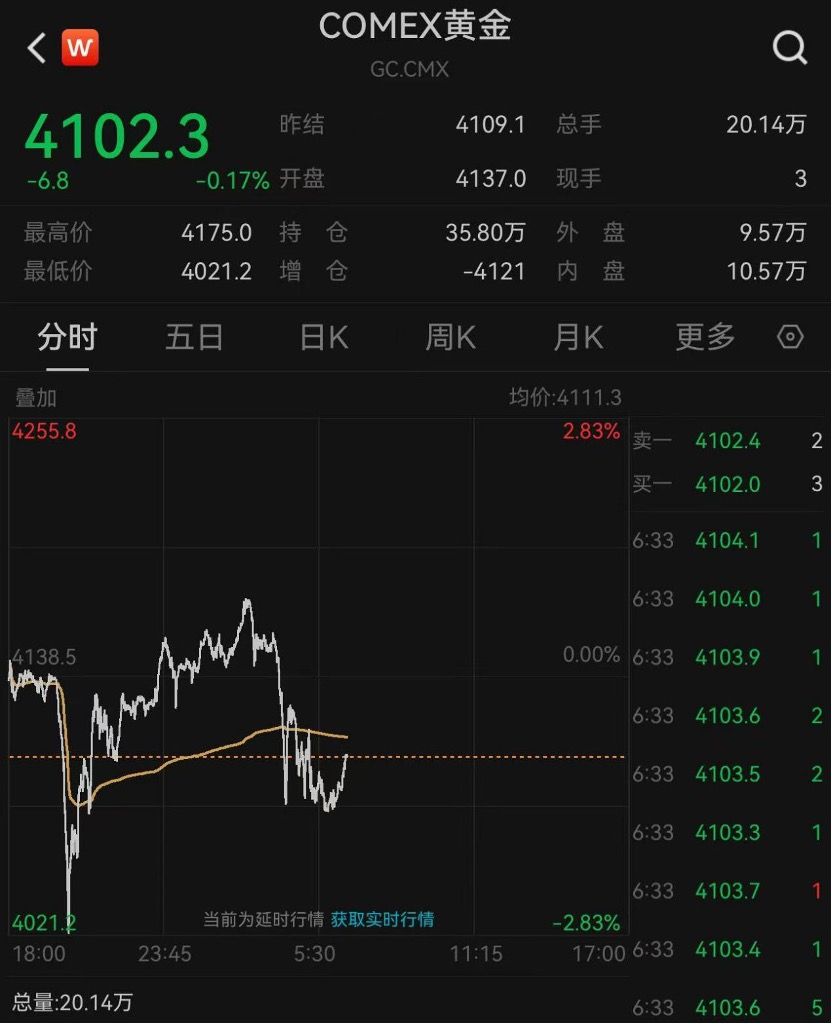 黄金惊现高台跳水 300亿追涨资金短线被套 基金经理火线心理按摩