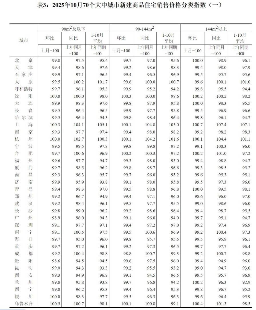 国家统计局：10月份各线城市商品住宅销售价格总体下降 - 图片3