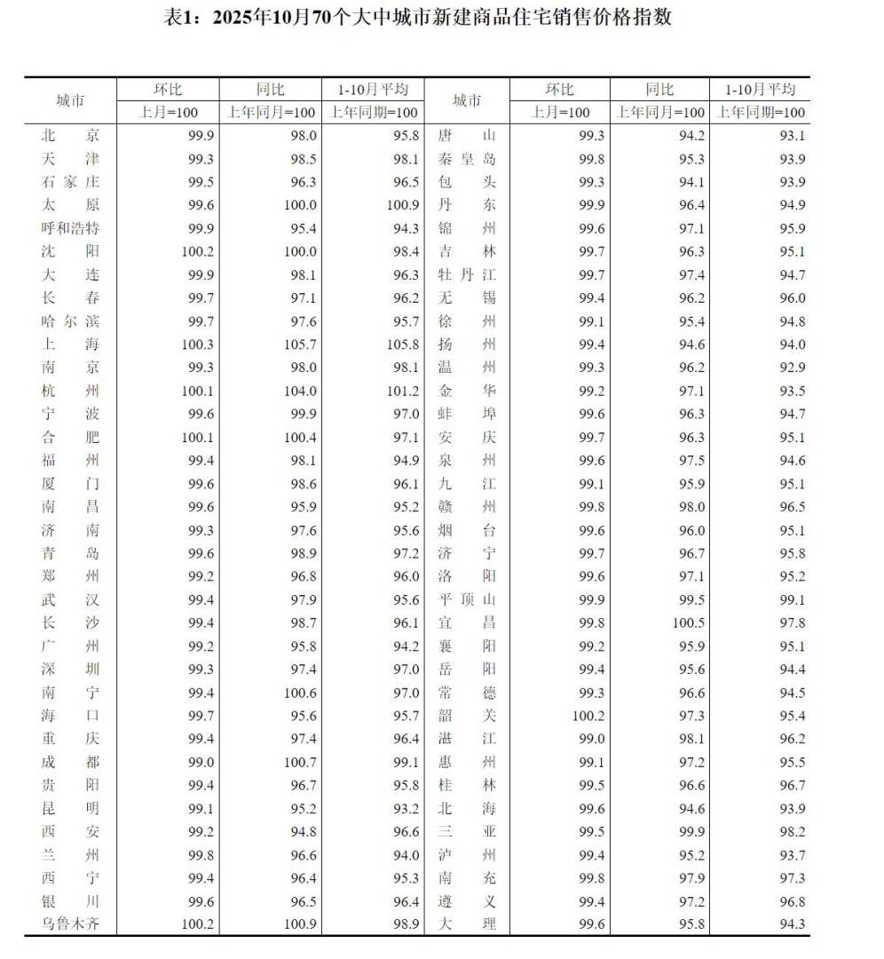 国家统计局：10月份各线城市商品住宅销售价格总体下降