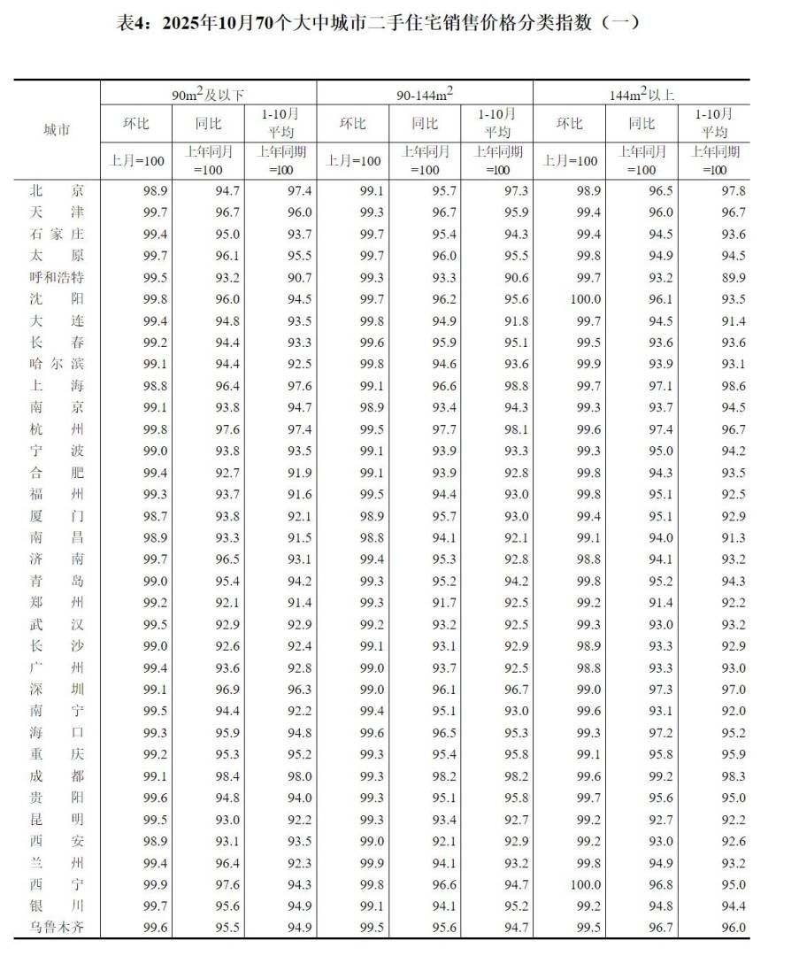国家统计局：10月份各线城市商品住宅销售价格总体下降 - 图片5
