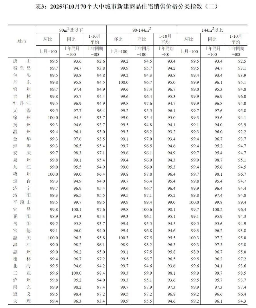国家统计局：10月份各线城市商品住宅销售价格总体下降 - 图片4
