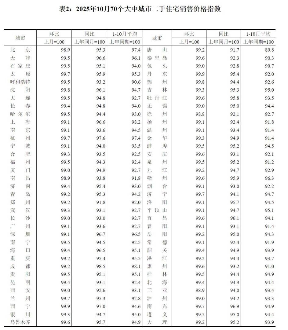 国家统计局：10月份各线城市商品住宅销售价格总体下降 - 图片2