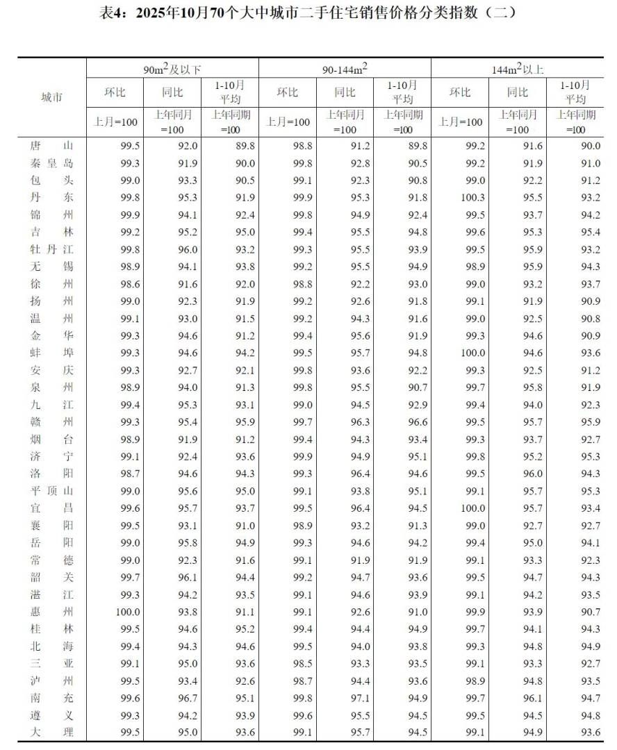 国家统计局：10月份各线城市商品住宅销售价格总体下降 - 图片6