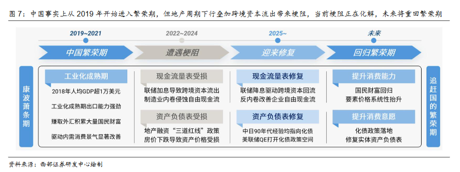 西部证券：人民币升值大周期开启	，2026年或成中国经济繁荣起点 - 图片5