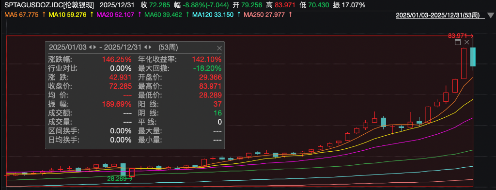 2025商品盘点：疯狂的金银，进击的铜锂，失意的原油