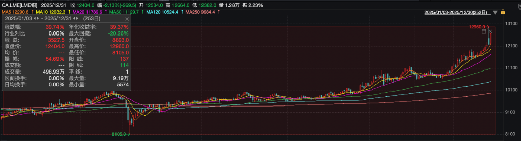 2025商品盘点：疯狂的金银，进击的铜锂	，失意的原油 - 图片3