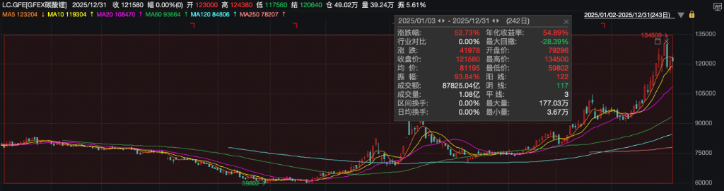 2025商品盘点：疯狂的金银，进击的铜锂	，失意的原油 - 图片4