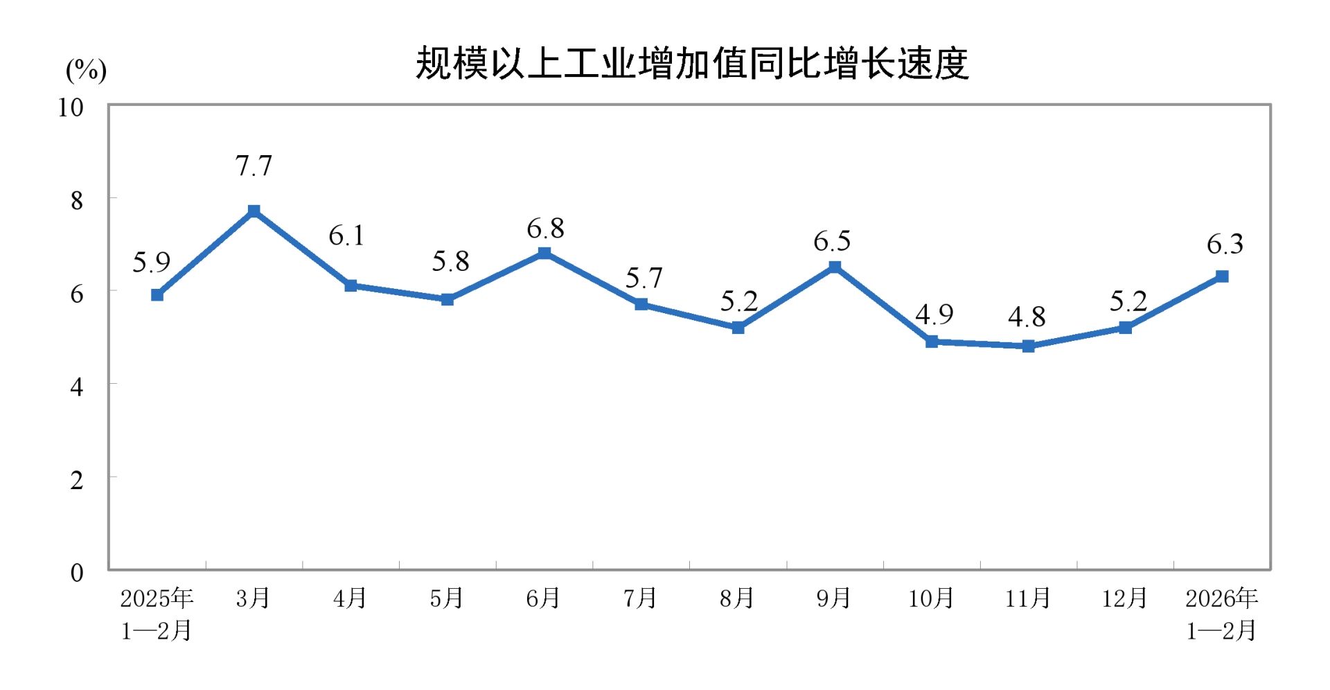 Exness交易-国家统计局：2026年1—2月份规模以上工业增加值增长6.3%