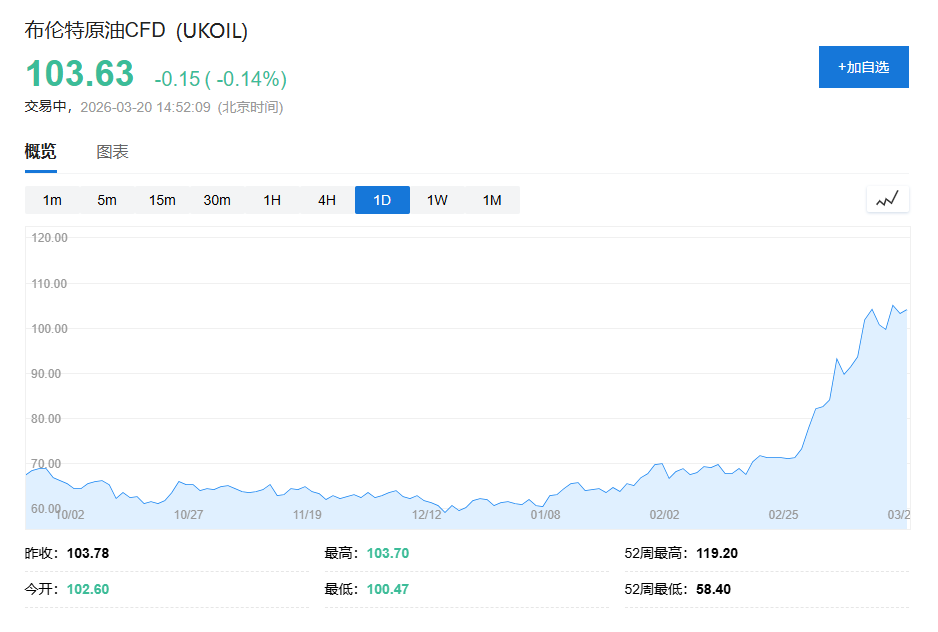 中东能源战降温，油价回落，美股期货疲软	，黄金暴跌后企稳在4660美元 - 图片2