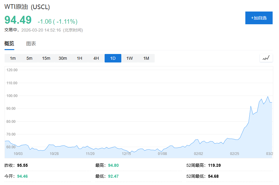 中东能源战降温，油价回落，美股期货疲软，黄金暴跌后企稳在4660美元