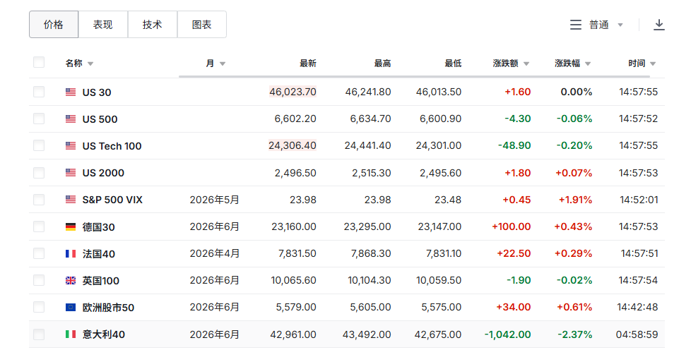 中东能源战降温，油价回落，美股期货疲软，黄金暴跌后企稳在4660美元 - 图片4