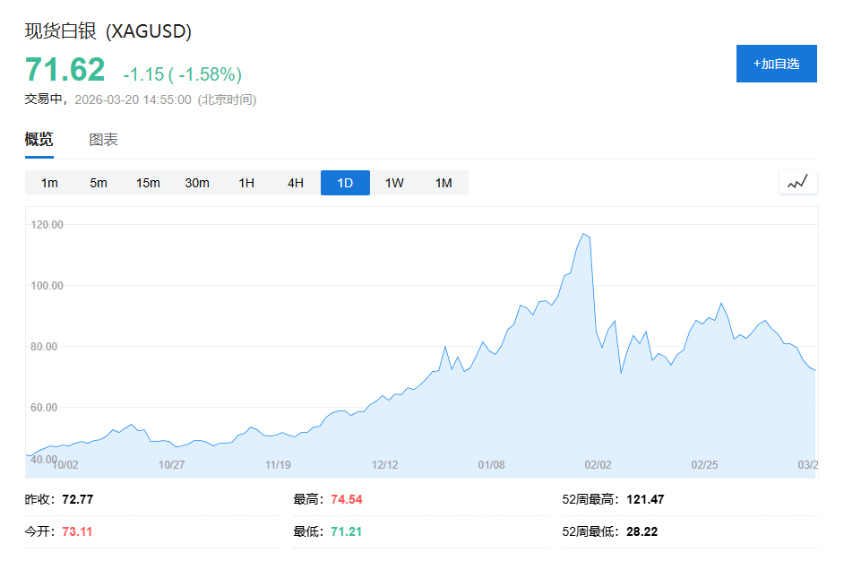 中东能源战降温，油价回落，美股期货疲软	，黄金暴跌后企稳在4660美元 - 图片6
