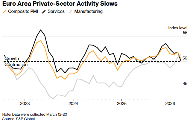 滞胀警钟再鸣！欧元区3月PMI创10个月新低，德法经济双双告急
