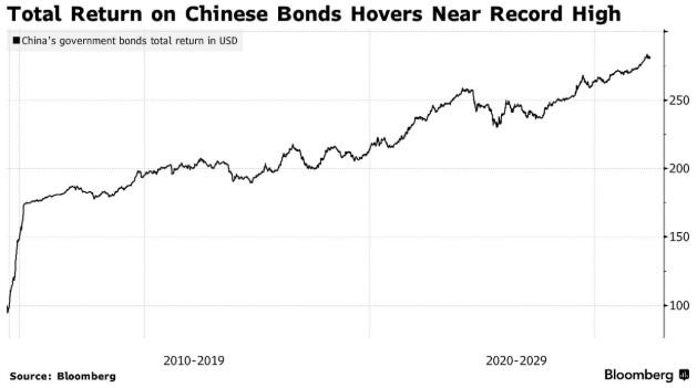 Gavekal研究：中国国债避险属性凸显	，正成为美债以外的全球储备新选择 - 图片1