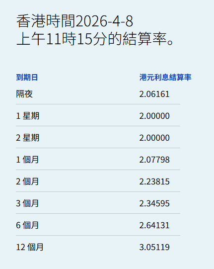 港元拆息全线向上 一个月拆息连升两日报2.07798%