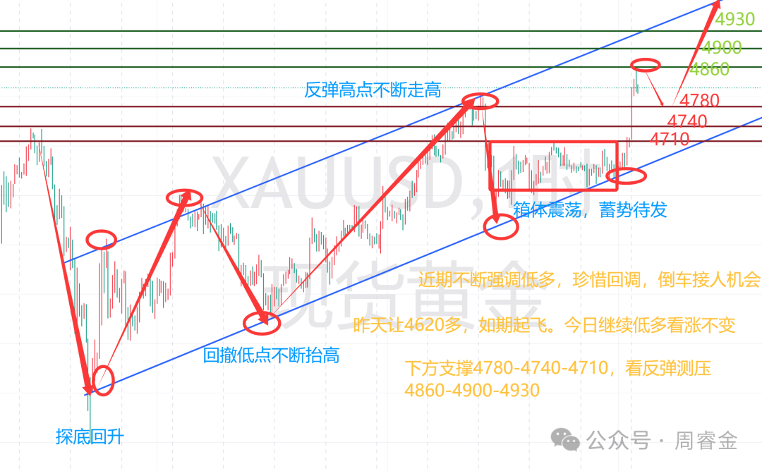 周睿金：4.8和谈落地多单赚飞，日内回撤还需多！