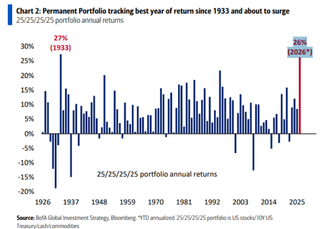 Exness交易-年化26%、冲击1933年以来最佳回报！美银“安枕无忧”投资组合碾压60/40策略，如何抄作业？
