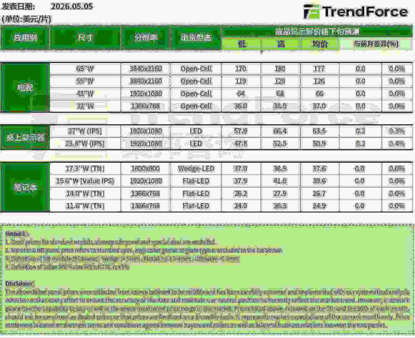 TrendForce：5月电视面板和笔电面板价格预估持平 显示器面板价格预期上涨 - 图片1