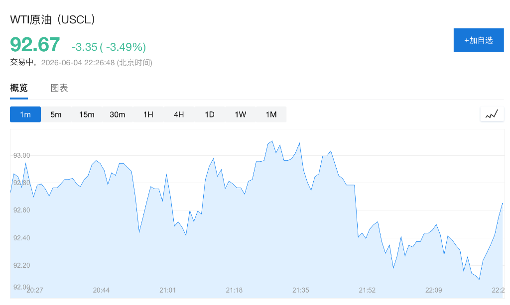 油价跌逾3%，报道：特朗普无意重启伊朗全面战争