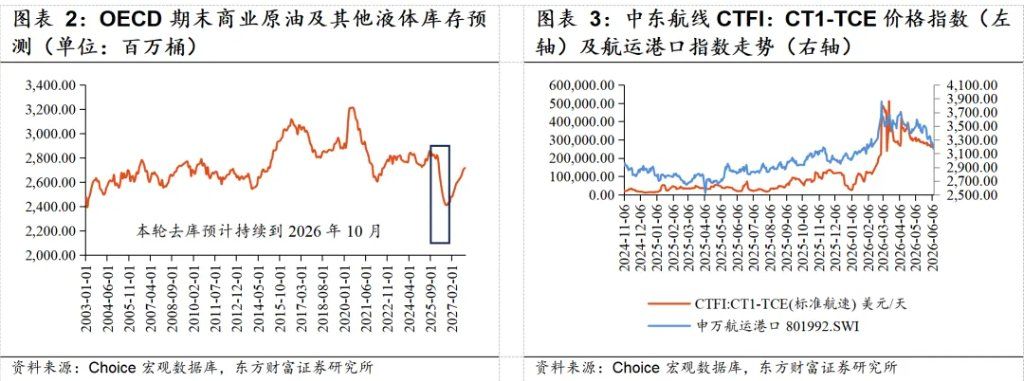 若霍尔木兹海峡复航，利好哪些行业？ - 图片2